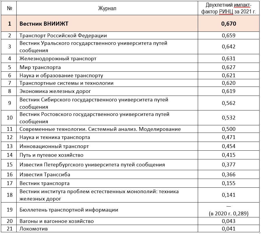 Ведущие железнодорожные журналы России